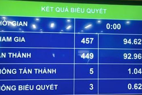 Quốc hội đồng thuận rất cao bổ sung quy định 'Phòng giám định kỹ thuật hình sự thuộc VKSND tối cao'