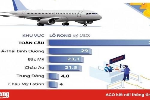 2020 là năm tồi tệ nhất lịch sử hàng không thế giới