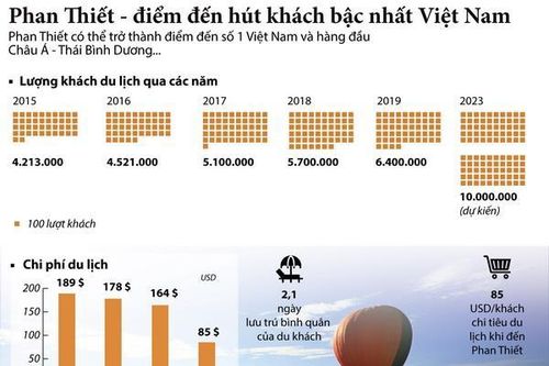 Phan Thiết - điểm đến hút khách bậc nhất Việt Nam