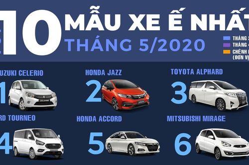 Suzuki Celerio và Honda Jazz cùng 'đội sổ' top xe ế nhất