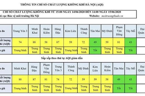 Chất lượng không khí Hà Nội ngày 15/6: Hai khu vực ở mức tốt