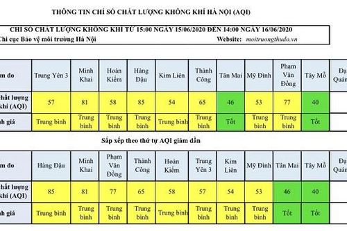 Chất lượng không khí Hà Nội ngày 16/6 đa phần ở mức trung bình