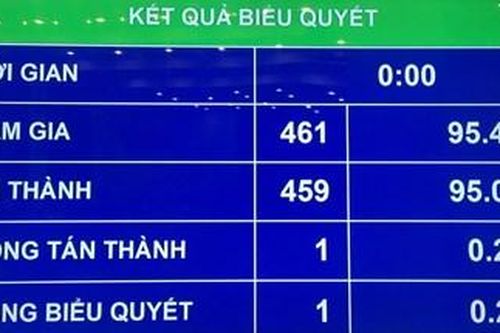 Quốc hội thông qua Nghị quyết liên quan giải quyết tranh chấp theo Hiệp định Bảo hộ đầu tư Việt Nam - EU