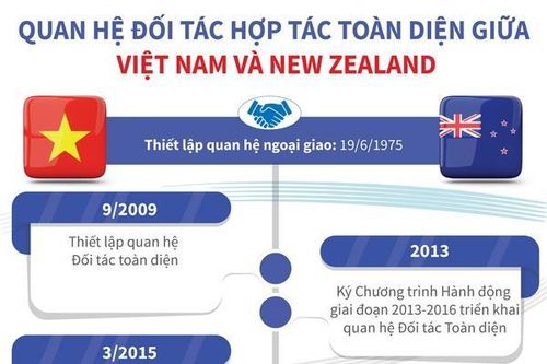 Quan hệ Đối tác toàn diện giữa Việt Nam-New Zealand