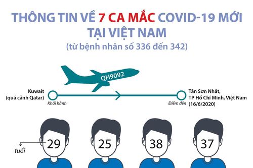 Thông tin về 7 ca mắc COVID-19 mới tại Việt Nam