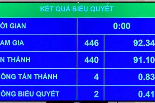 Quốc hội quyết định mở rộng đối tượng giảm 30% thuế thu nhập doanh nghiệp