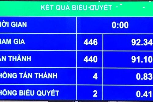 Doanh thu dưới 200 tỷ đồng được giảm thuế thu nhập doanh nghiệp