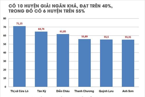 Nghệ An: Giải ngân đầu tư công cao hơn cả nước