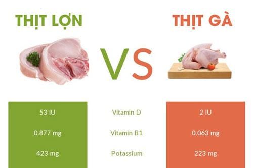 So sánh giá trị dinh dưỡng của thịt lợn với thịt gà