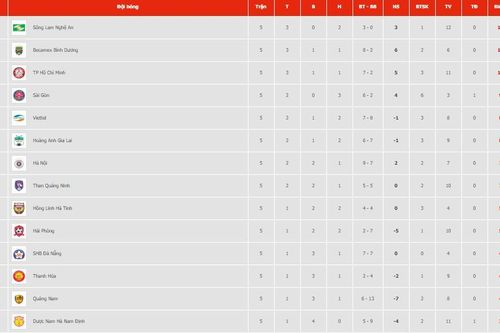Bảng xếp hạng V-League trước vòng 6. BXH bóng đá Việt Nam mới nhất
