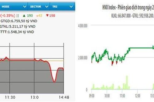 VN-Index mất hơn ba điểm