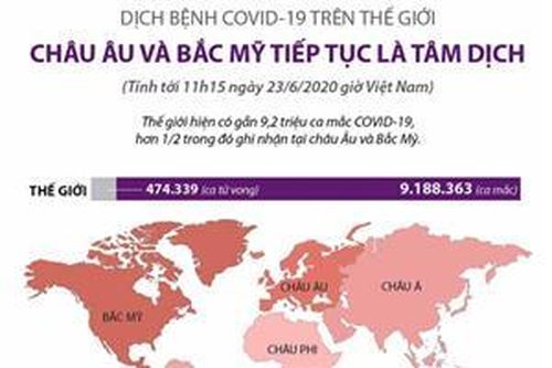 Châu Âu và Bắc Mỹ tiếp tục là tâm dịch COVID-19