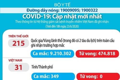 Cập nhật COVID-19 tối 23/6: Việt Nam 0 ca mắc mới