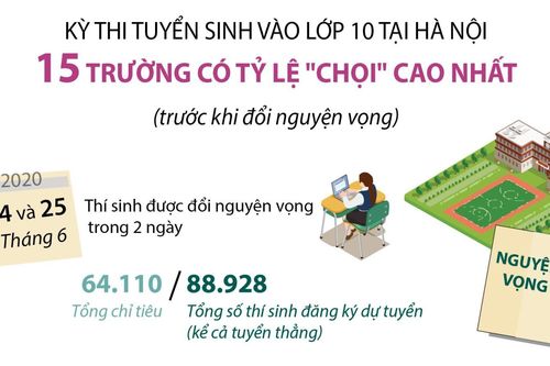Tuyển sinh vào lớp 10 tại Hà Nội: 15 trường có tỷ lệ 'chọi' cao nhất