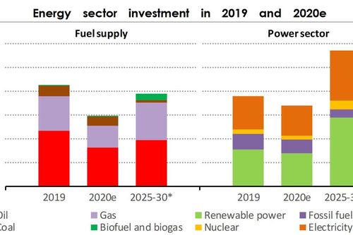 IEA dự báo thị trường năng lượng năm 2020