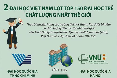 2 đại học Việt Nam lọt top 150 đại học trẻ chất lượng nhất thế giới