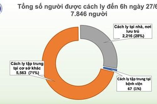Gần 8.000 người tiếp xúc gần, nhập cảnh từ vùng dịch đang cách ly