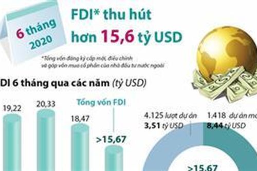 6 tháng năm 2020, thu hút FDI đạt hơn 15,6 tỷ USD