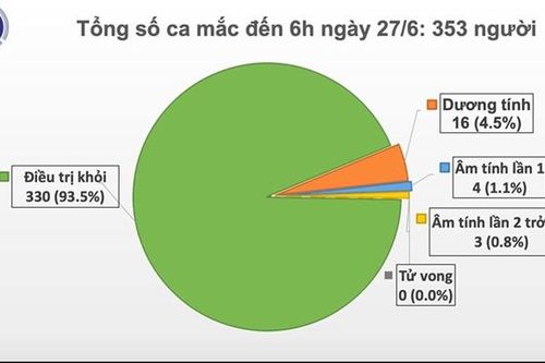 Sáng 27/6, còn 16 bệnh nhân dương tính với virus SARS-CoV-2