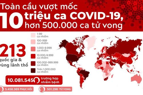 Toàn cầu vượt mốc 10 triệu ca mắc COVID-19, hơn 500.000 ca tử vong