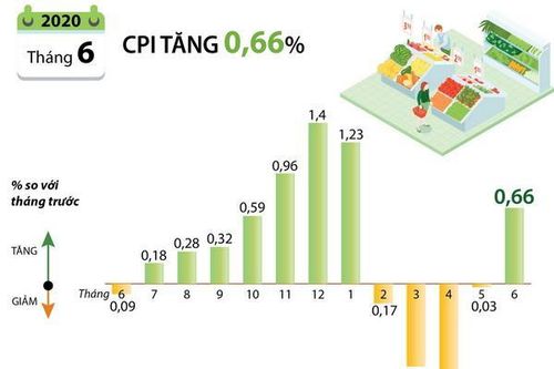 Chỉ số giá tiêu dùng tháng Sáu tăng 0,66%