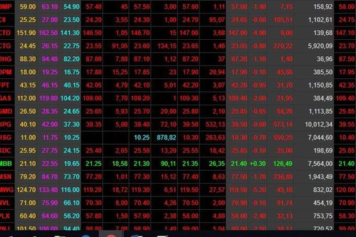 VN-Index giảm gần 23 điểm
