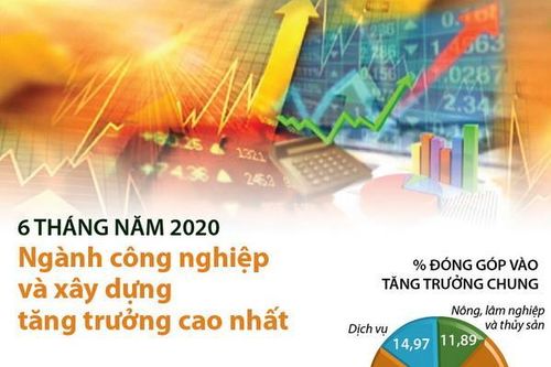 Ngành công nghiệp và xây dựng tăng trưởng cao nhất