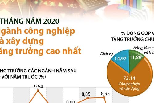 Ngành công nghiệp và xây dựng tăng trưởng cao nhất