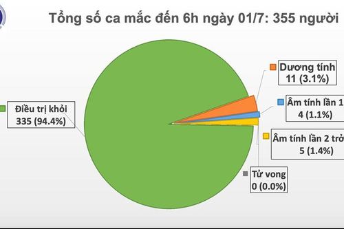 Covid-19 sáng 1/7: Bệnh nhân phi công hồi phục sức khỏe hoàn toàn, Việt Nam được WHO mời tham gia Liên minh nghiên cứu vaccine