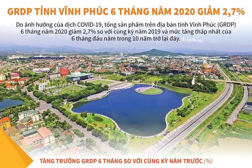 GRDP tỉnh Vĩnh Phúc 6 tháng giảm 2,7%