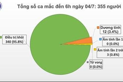 Việt Nam chỉ còn 12 bệnh nhân mắc Covid-19