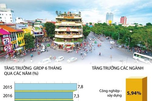6 tháng năm 2020: Kinh tế Hà Nội tăng 3,39%