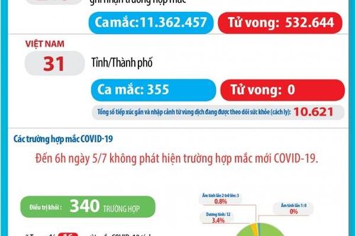 Bản tin dịch COVID-19 trong 24h qua: Thế giới đạt mốc hơn 11 triệu người mắc, 80 ngày qua Việt Nam không có ca nhiễm cộng đồng