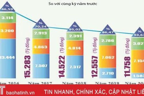 Vốn FDI tác động mạnh tổng vốn đầu tư toàn xã hội Hà Tĩnh 5 năm nay