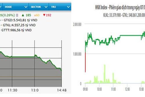 VN-Index tăng hơn hai điểm