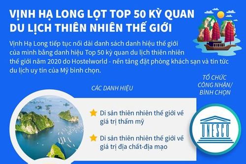 Vịnh Hạ Long lọt top 50 kỳ quan du lịch thiên nhiên thế giới
