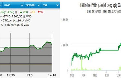 Dòng tiền chảy mạnh, VN-Index vượt mốc 875 điểm