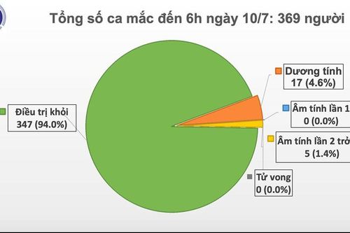 Sáng 10/7, tiếp tục mở đầu ngày 'bình yên' không thêm ca mắc mới COVID-19