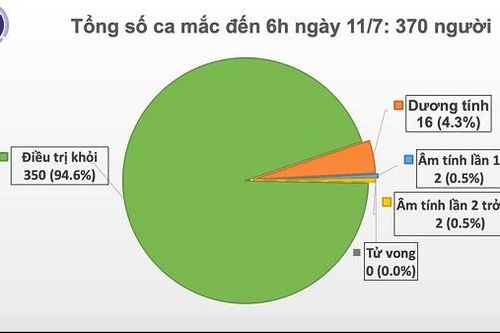 Chuyên gia châu Âu được phát hiện mắc Covid-19 khi đến Đà Nẵng, Việt Nam có 370 bệnh nhân