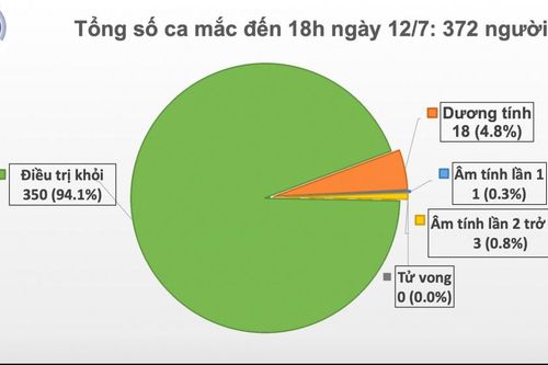 Covid-19 tại Việt Nam chiều 12/7: Xuất hiện 2 ca mới sau khi nhập cảnh, 87 ngày Việt Nam không có ca nhiễm trong cộng đồng