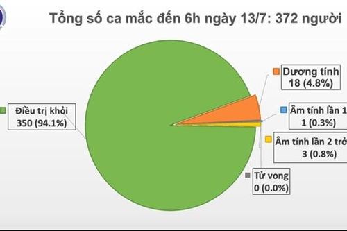 Sáng 13/7, Việt Nam còn 18 ca dương tính với virus SARS-CoV-2