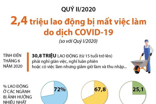 2,4 triệu lao động bị mất việc làm do dịch COVID-19