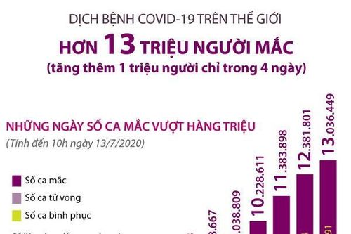 Số ca mắc COVID-19 toàn cầu vượt mốc 13 triệu người