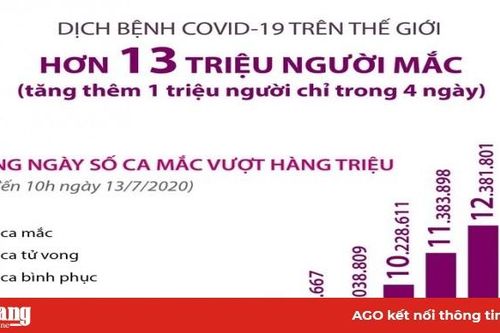 Số ca mắc COVID-19 toàn cầu vượt mốc 13 triệu người