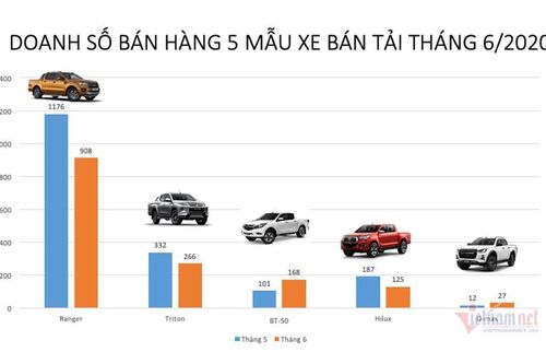 Xe bán tải tháng 6: Ế ẩm toàn thị trường