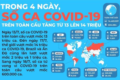 Thảm họa COVID-19: Số ca mắc bệnh tăng vọt lên 14 triệu chỉ trong 4 ngày