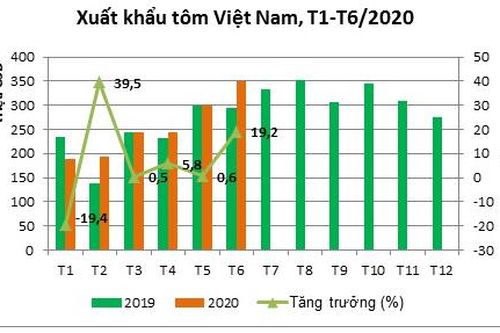 Tôm Việt Nam hưởng lợi nhờ ổn định lại sản xuất nhanh hơn sau COVID-19