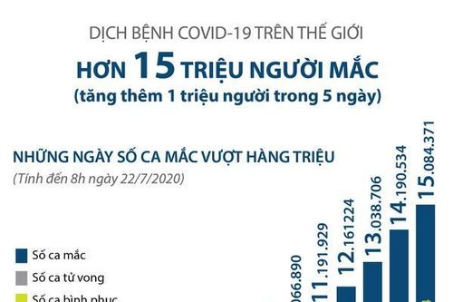 Số ca mắc COVID-19 toàn cầu vượt mốc 15 triệu người