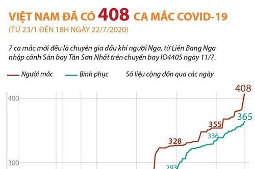 Việt Nam có 408 ca mắc COVID-19 đến 18 giờ ngày 22/7