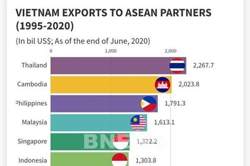 Tổng kết 25 năm xuất khẩu của Việt Nam sang các nước ASEAN